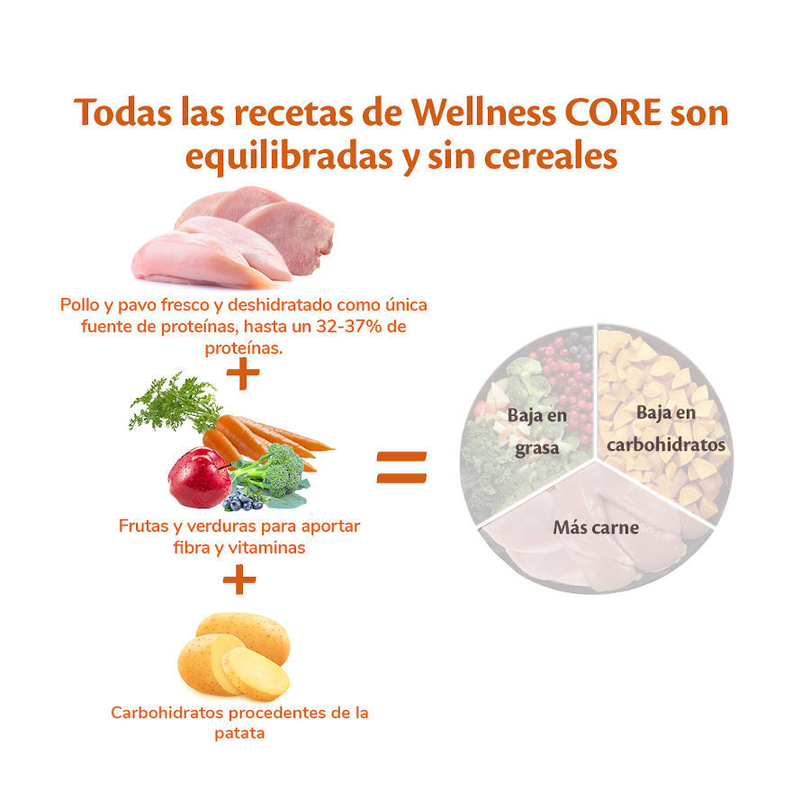 10 kg Wellness Core Senior Frango e Peru ra&ccedil;&atilde;o para c&atilde;es , , large Imagem n&uacute;mero 4
